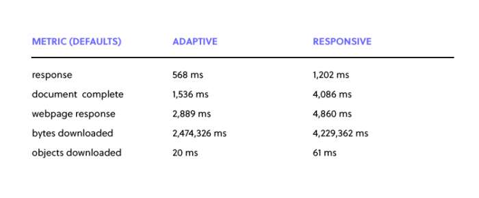 Load time results Load time results for adaptive and responsive website design