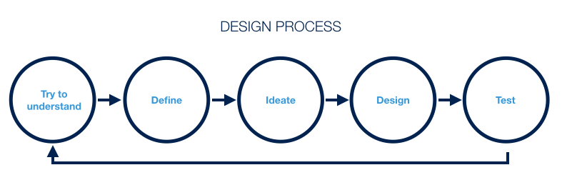 creating better ux portfolios 4 dos and donts ux process
