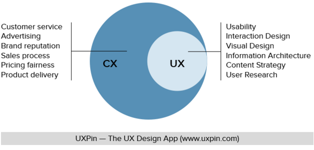 CX と UX - ２つの違い