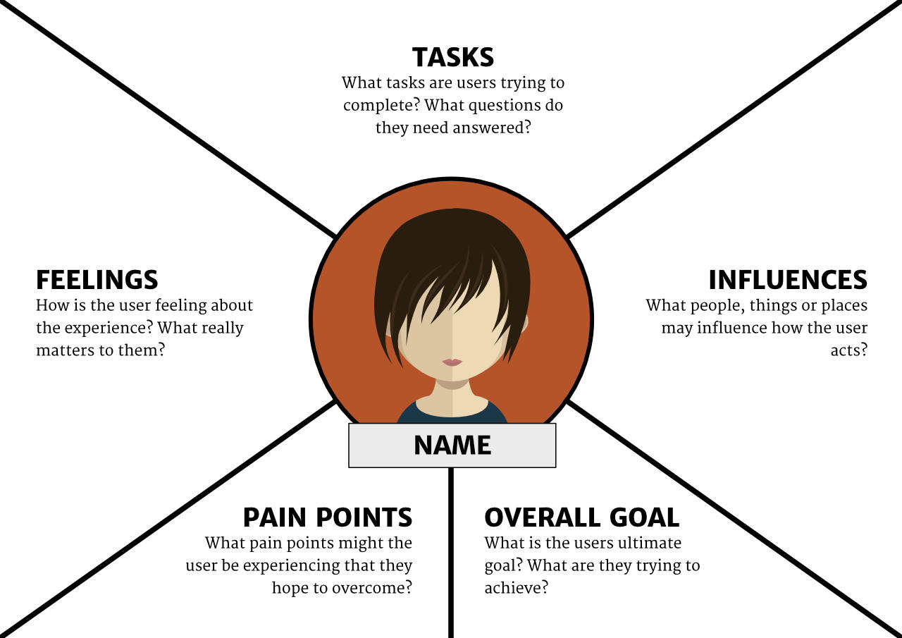The Guide To Empathy Maps Creating 10 Minute User Persona the-guide-to-empathy-maps-creating-10-minute-user-persona