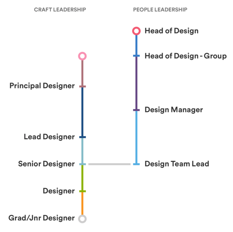 Ux Org Chart