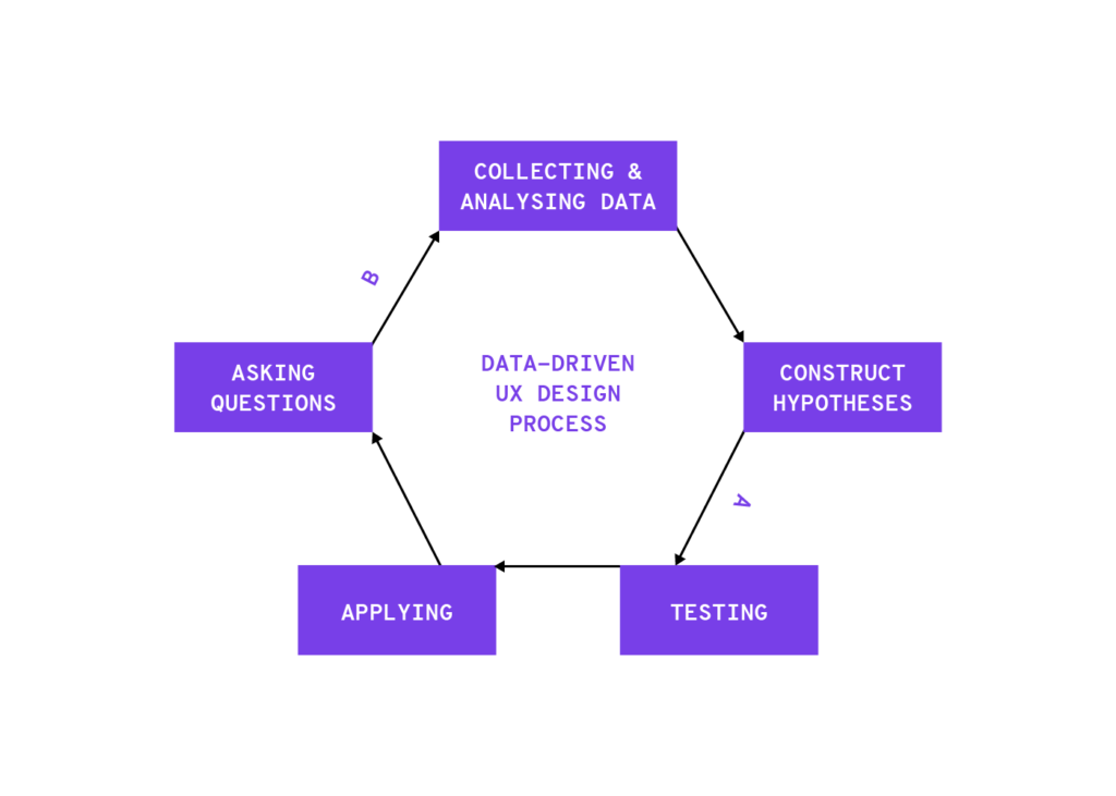 Data drive ux design process