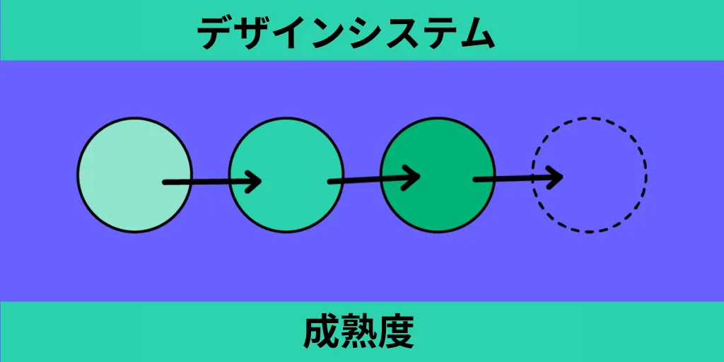 デザインシステム成熟度